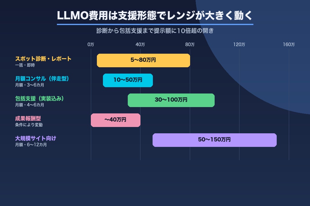 第1章 LLMO費用の相場は「一律では語れない」|2026年の費用感の現在地