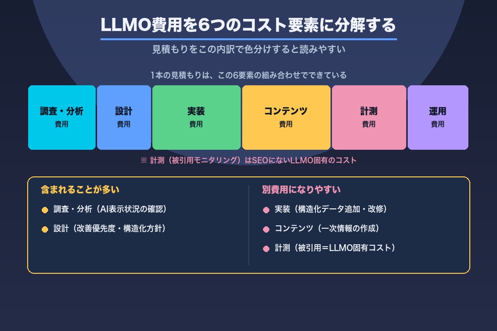 第2章 何に対して払うのか?LLMO費用を6つのコスト要素で読み解く内訳マップ