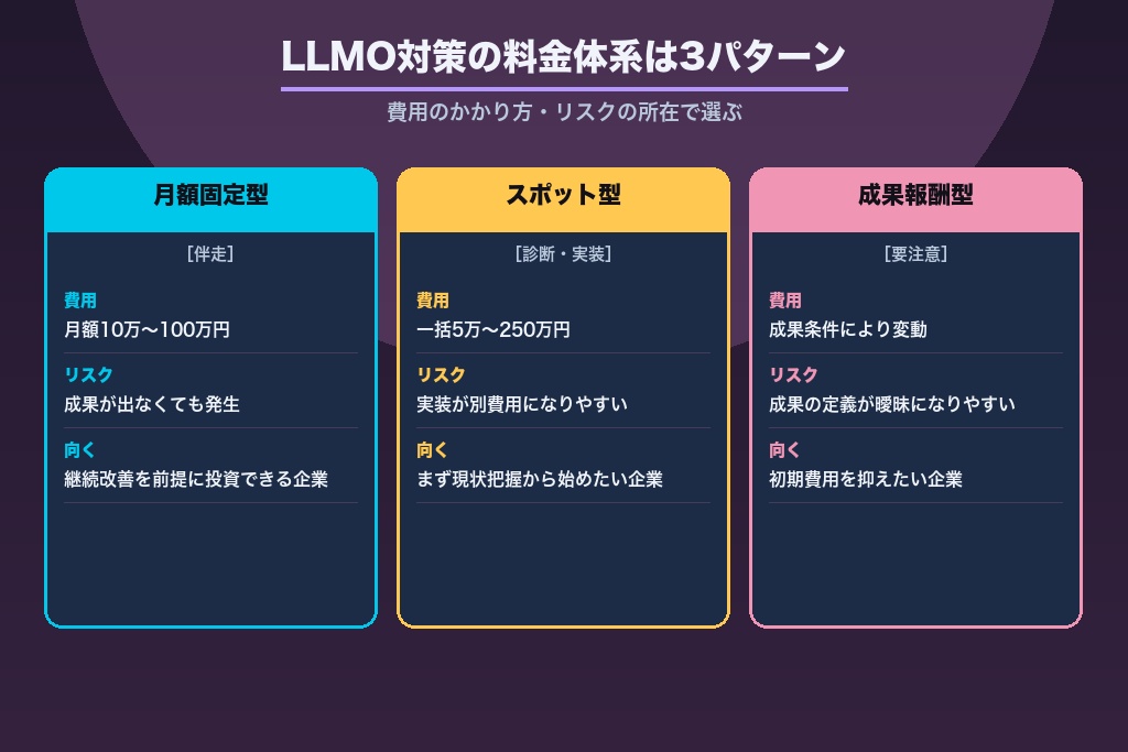 第3章 月額固定・スポット・成果報酬|LLMO対策の料金体系3パターンと費用の注意点