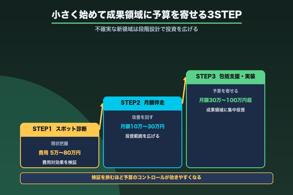 第4章 スポット診断から継続コンサルへ|費用を抑えるLLMO対策の段階的な投資設計