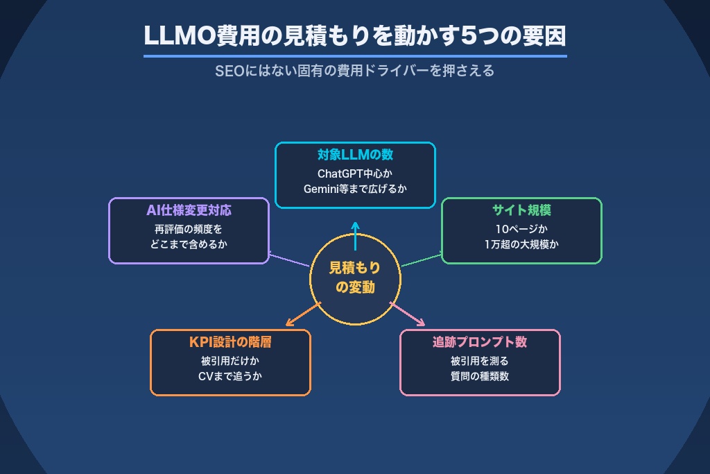 第5章 対象AI・サイト規模で見積もりが動く|LLMO費用が変動する5つの要因