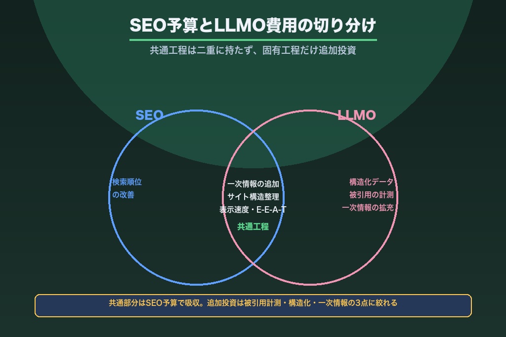 第6章 SEO予算と分けるべきか|LLMO費用の切り分けと併用でコストを最適化する