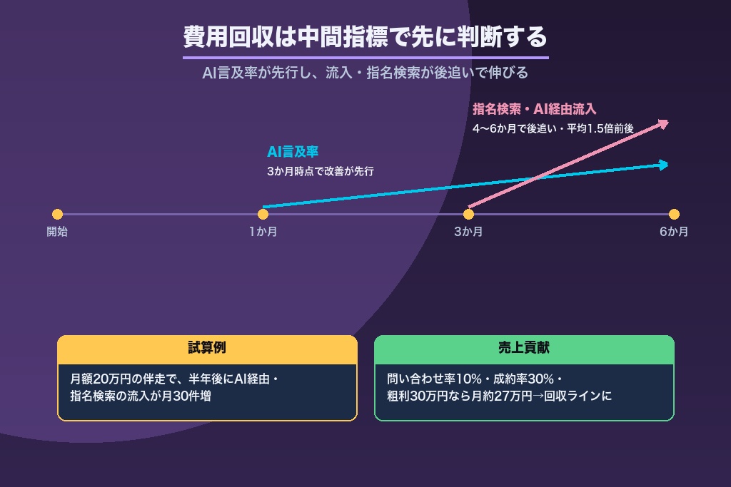 第7章 LLMO対策の費用はいつ回収できる?効果が出るまでの期間と中間指標