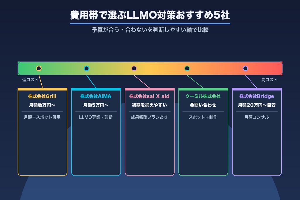 第9章 費用帯で選ぶLLMO対策のおすすめ会社5選|料金体系・最低契約期間で比較
