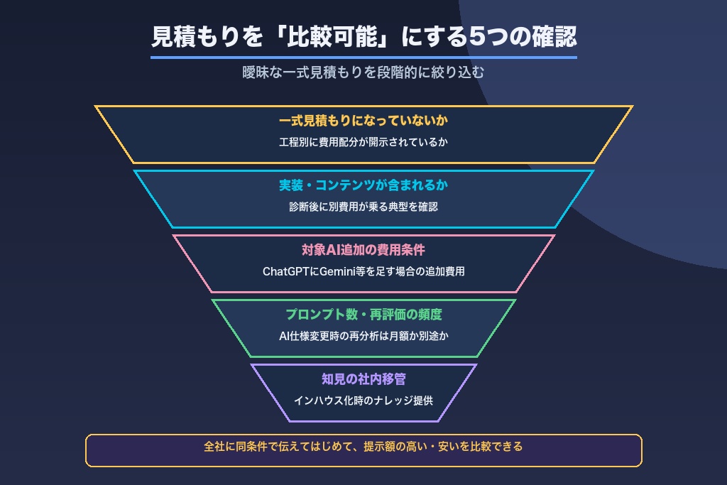 第10章 LLMO費用の見積もりで損しないための確認ポイント|契約前のチェックリスト