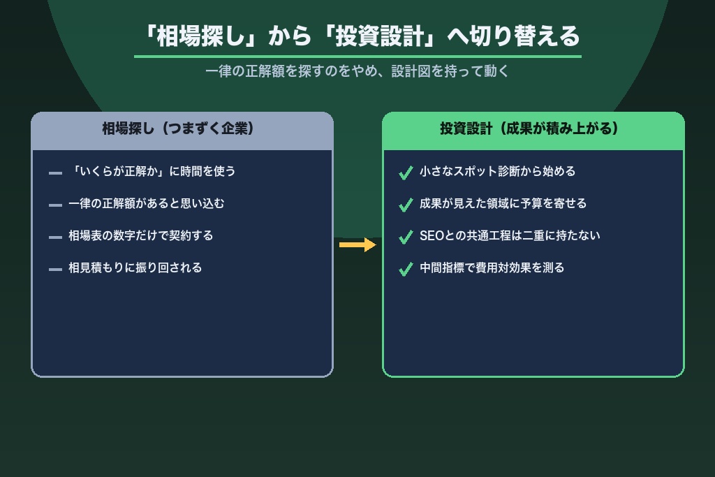 第12章 LLMO費用を「相場探し」から「投資設計」へ切り替えてAI検索時代に備えよう