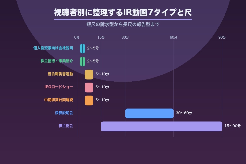 第3章 視聴者別に整理するIR動画の種類マップ｜7タイプと狙い