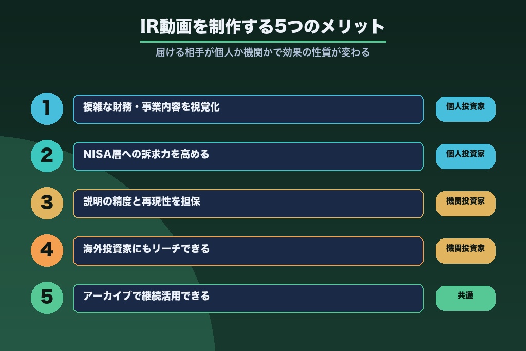 第5章 IR動画を制作する5つのメリット｜個人・機関投資家で変わる効果