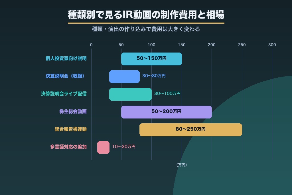 第8章 種類別で見るIR動画の制作費用と相場・内訳