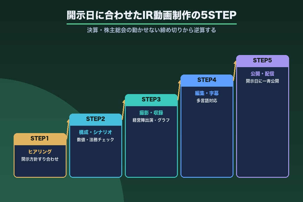 第10章 決算・株主総会スケジュールに合わせたIR動画制作の流れ