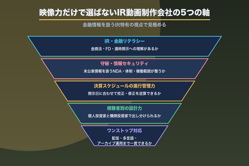 第11章 映像力だけで選ばないIR動画の制作会社を選ぶ5つのポイント
