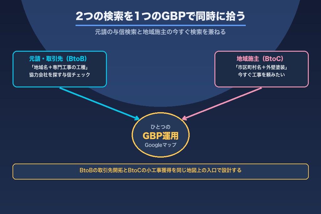 第1章 建設業のMEOは「元請の与信検索」と「地域施主の今すぐ検索」を同時に拾う｜2026年の受注地図