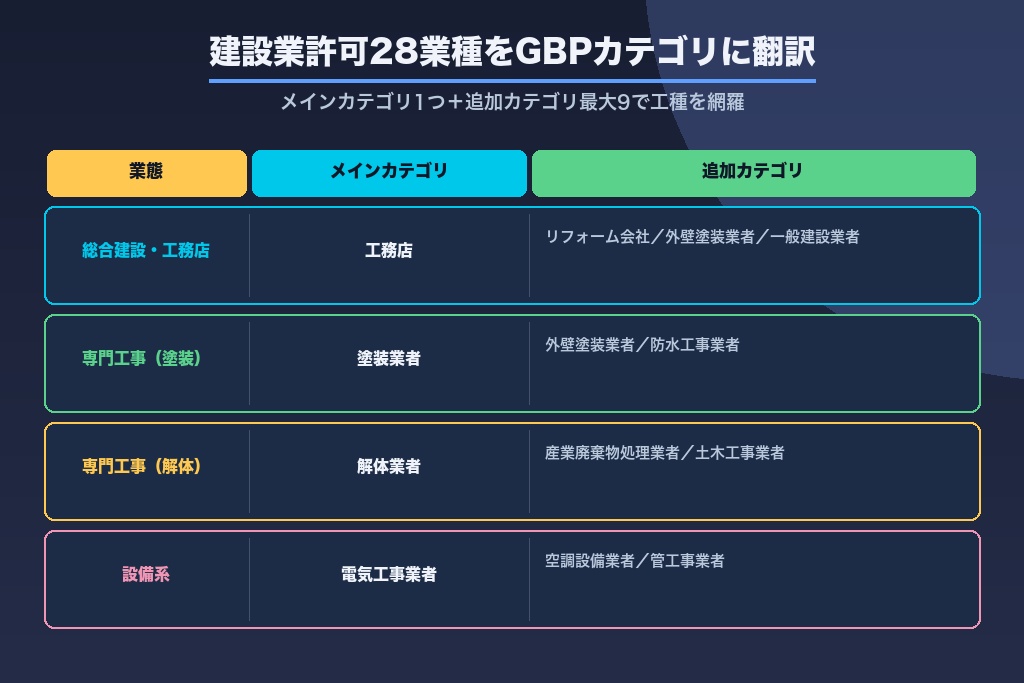 第2章 建設業のGBPカテゴリ・サービスメニュー設計｜建設業許可28業種を集客動線に変える