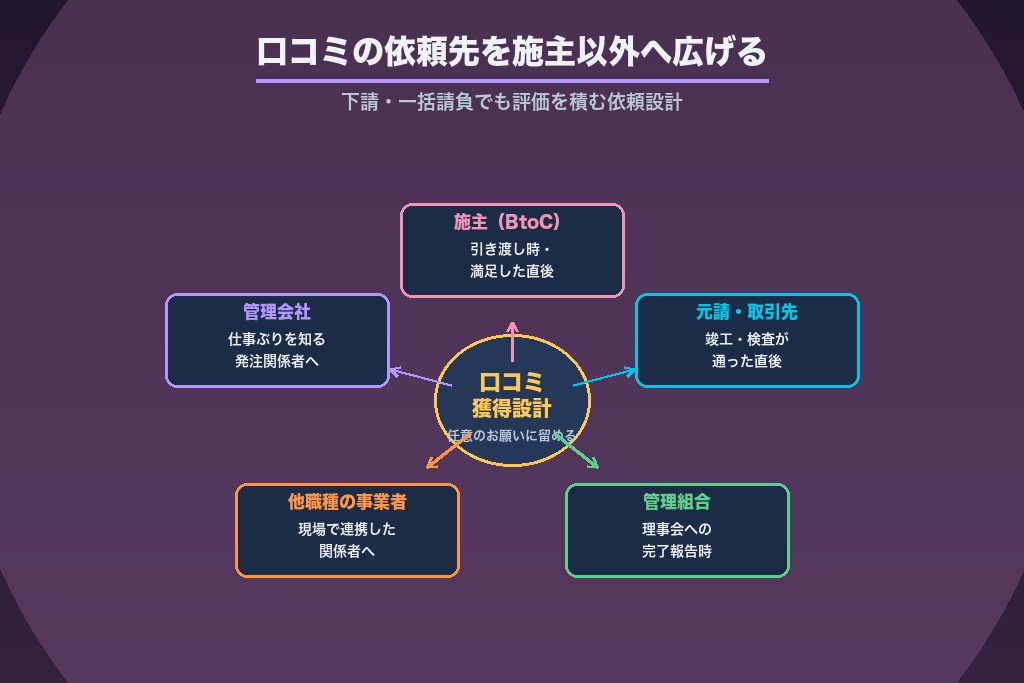 第5章 口コミが集まりにくい建設業の口コミ獲得設計｜BtoB案件・一括請負でも評価を積む