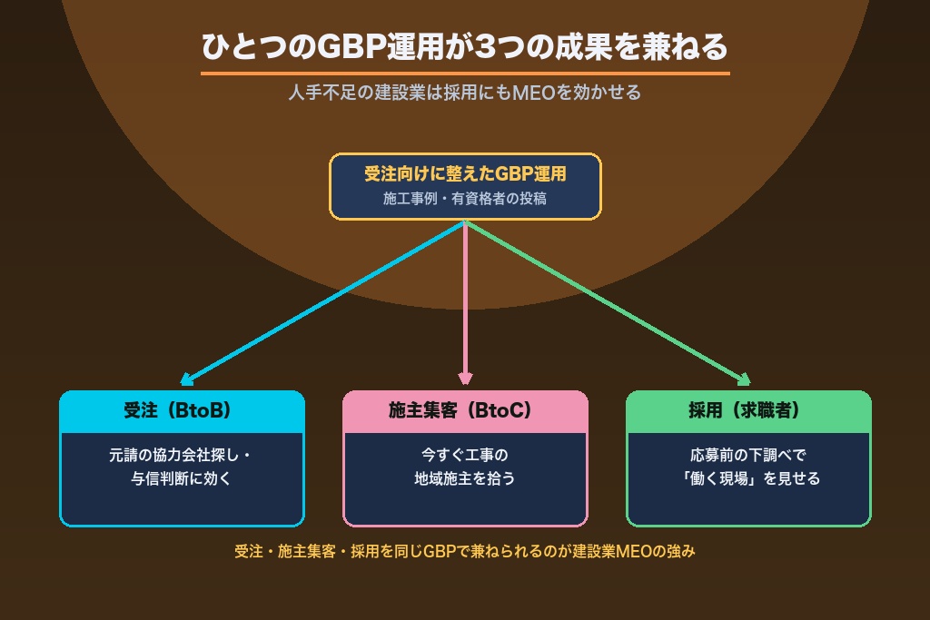 第6章 人手不足の建設業がMEOを採用に効かせる方法｜「働く現場」をGBPで見せる