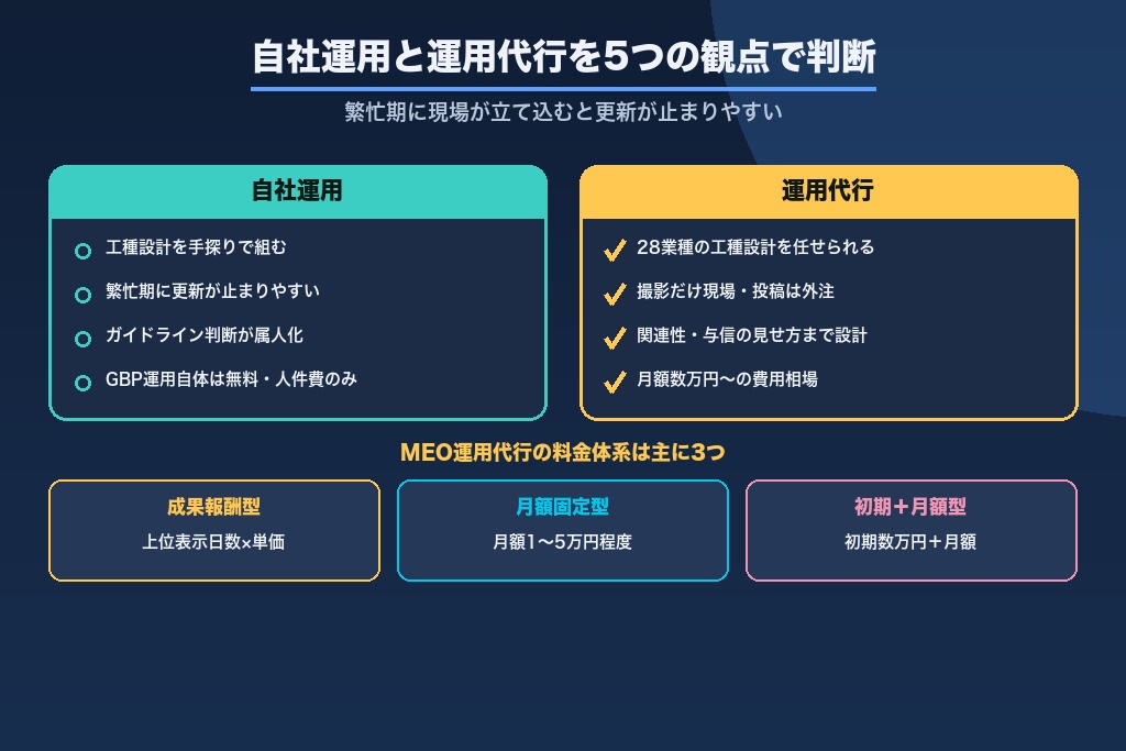 第7章 費用相場と「自社運用 vs 外注」の判断基準｜建設業MEOの体制設計