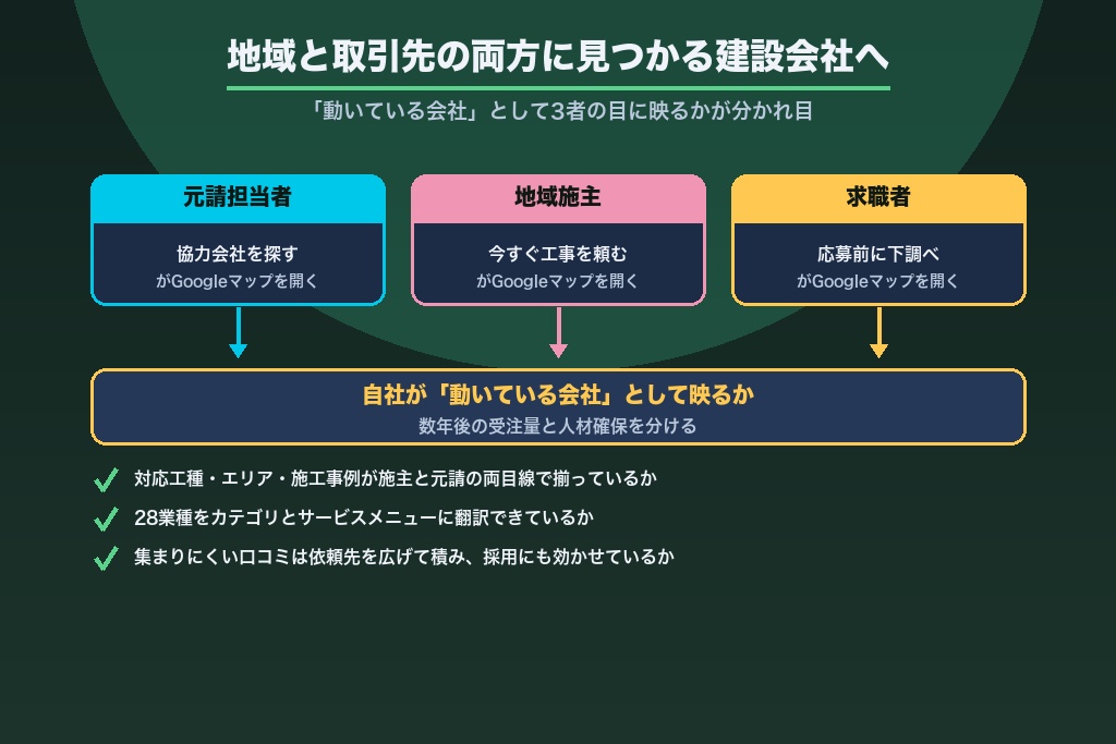 第10章 地域と取引先の両方に「見つかる建設会社」になるために