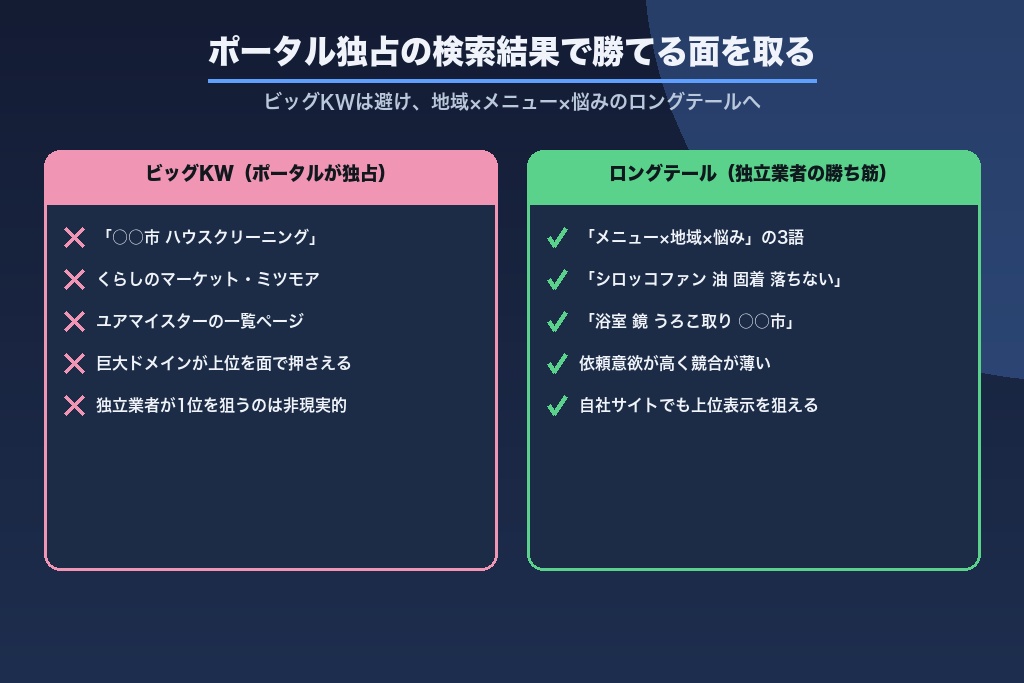 第1章 ハウスクリーニングのSEOとは？ポータル独占市場で問われる検索戦略