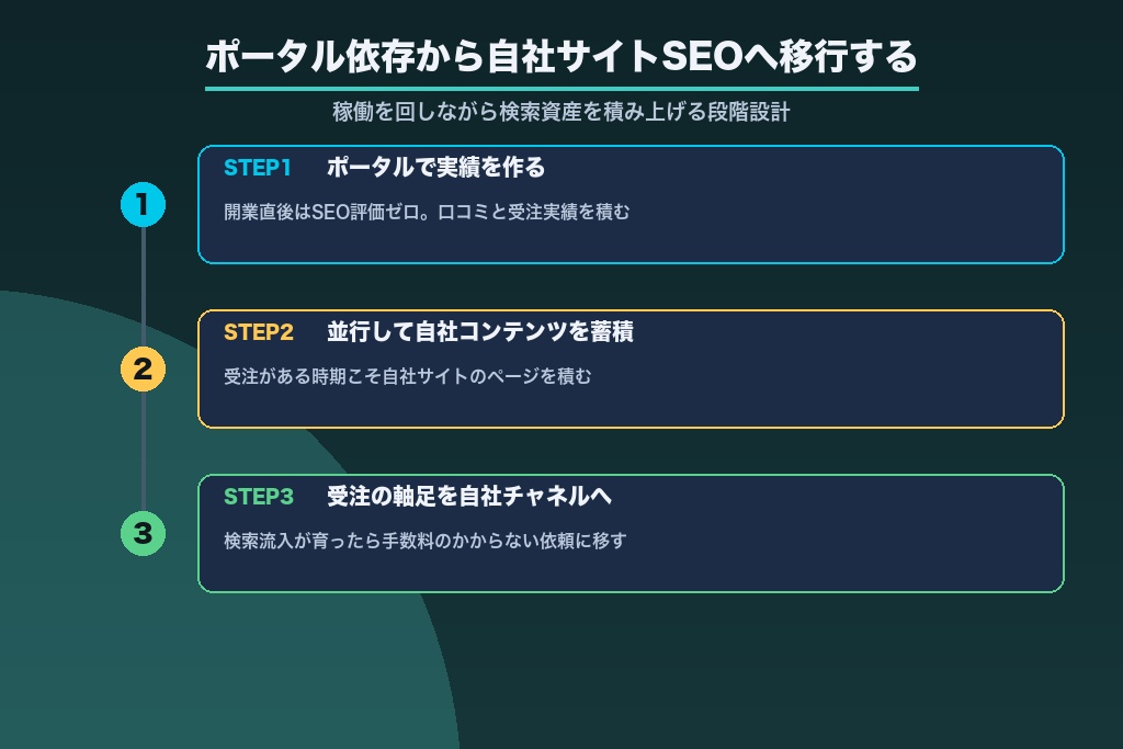 第2章 ポータルサイトと共存しながら検索流入を勝ち取る攻略法