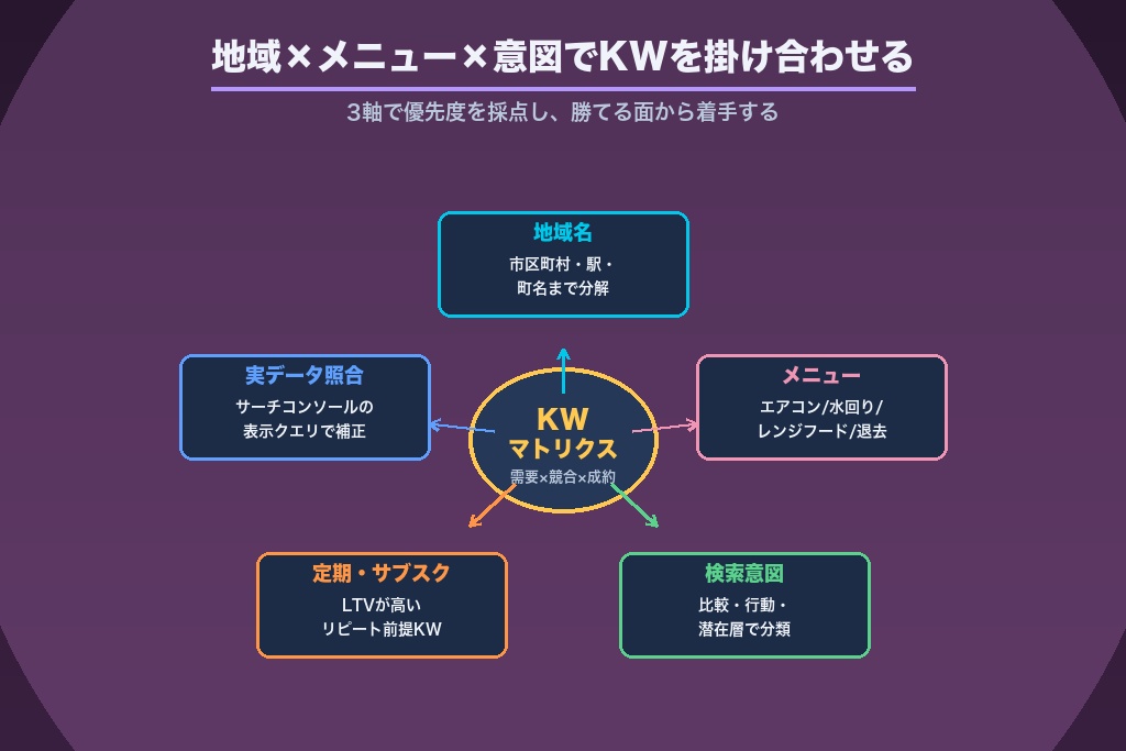 第3章 ハウスクリーニングSEOの「地域名×メニュー」キーワードマトリクス