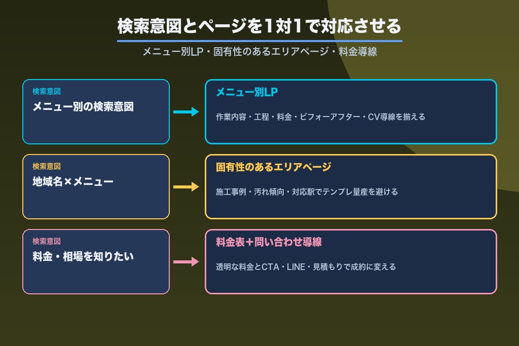 第4章 検索上位を取るハウスクリーニングのサイト構成設計