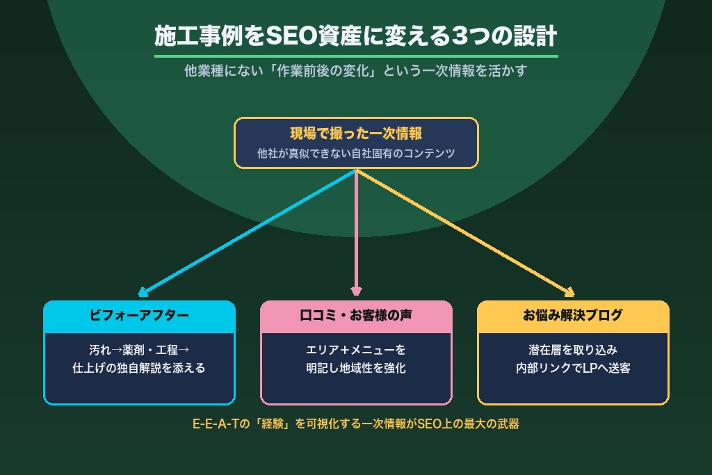 第5章 施工事例・ビフォーアフターをSEO資産に変えるコンテンツ設計