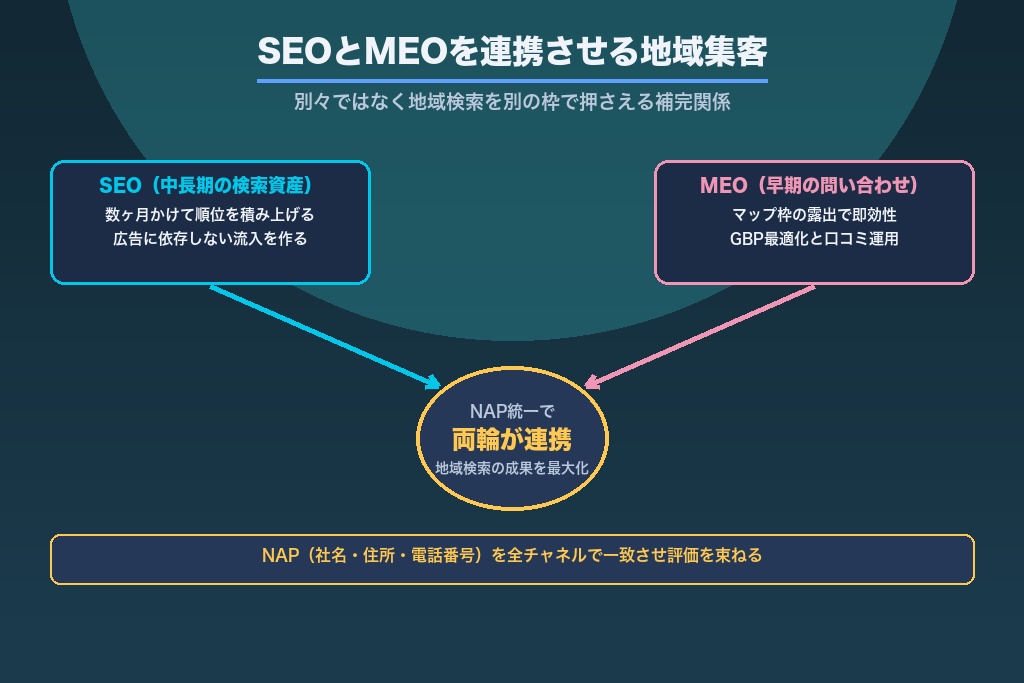 第8章 SEOとMEO（Googleビジネスプロフィール）を連携させる地域集客