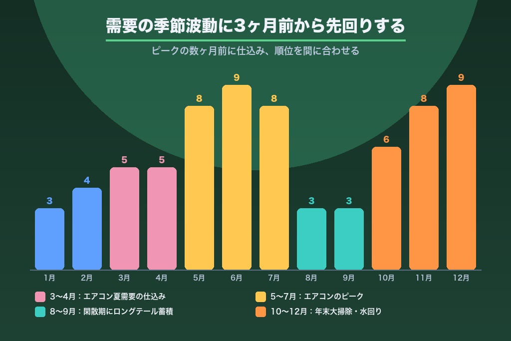 第10章 需要の波に先回りするハウスクリーニングSEOの季節性対策カレンダー