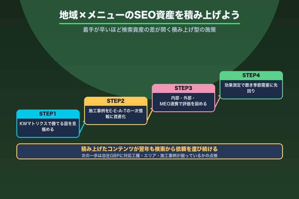 第13章 ポータル依存を抜け、地域×メニューのSEO資産を積み上げよう