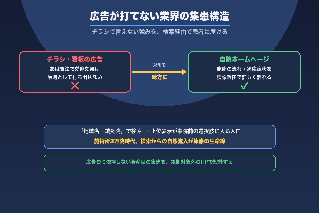 第1章 鍼灸院にSEO対策が欠かせない理由｜広告が打てない業界の集患構造