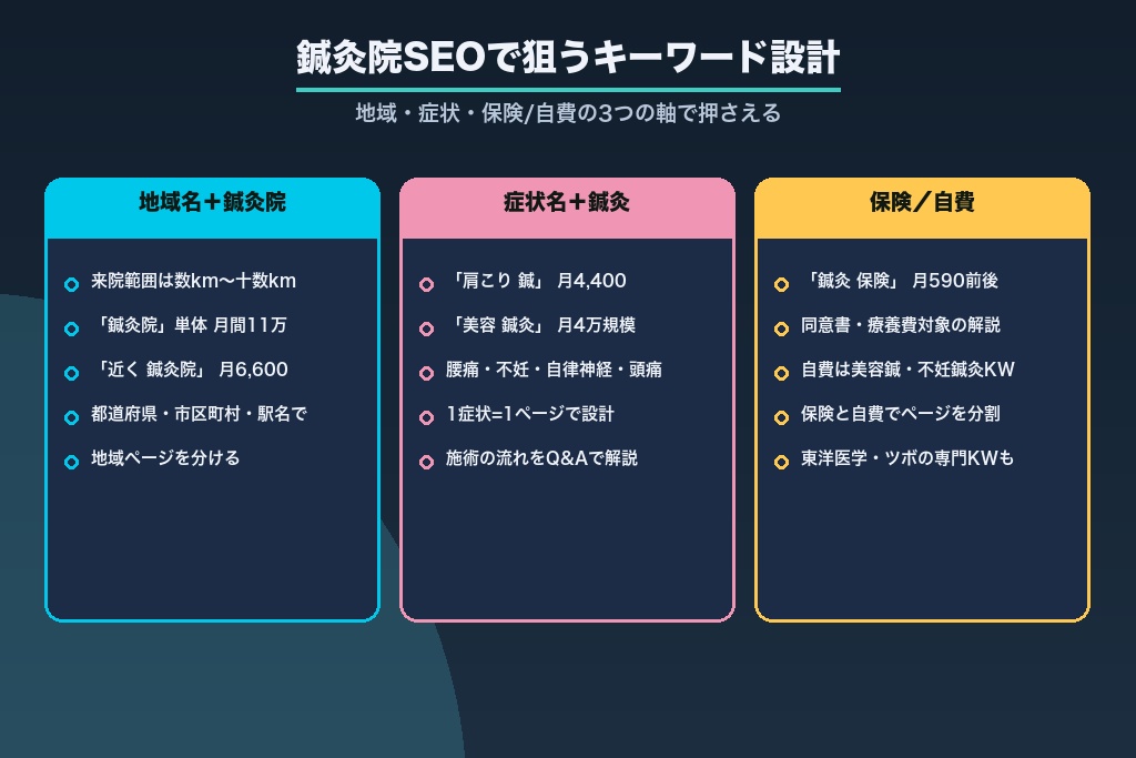 第3章 鍼灸院SEOで狙うキーワード設計｜地域・症状・保険/自費の3つの分岐