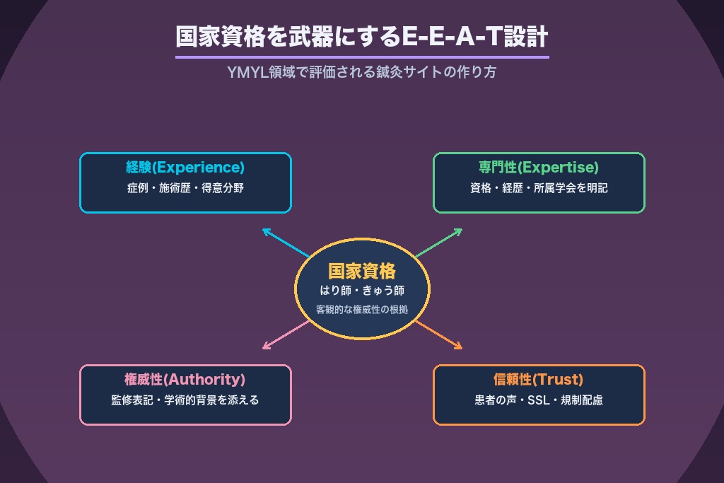 第4章 国家資格を武器にするE-E-A-T設計｜YMYL領域で評価される鍼灸サイト