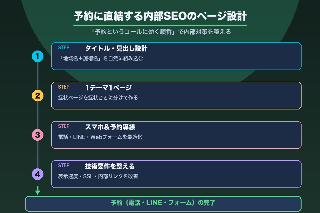 第5章 自院サイトの内部SEO｜予約に直結するページ設計と技術要件