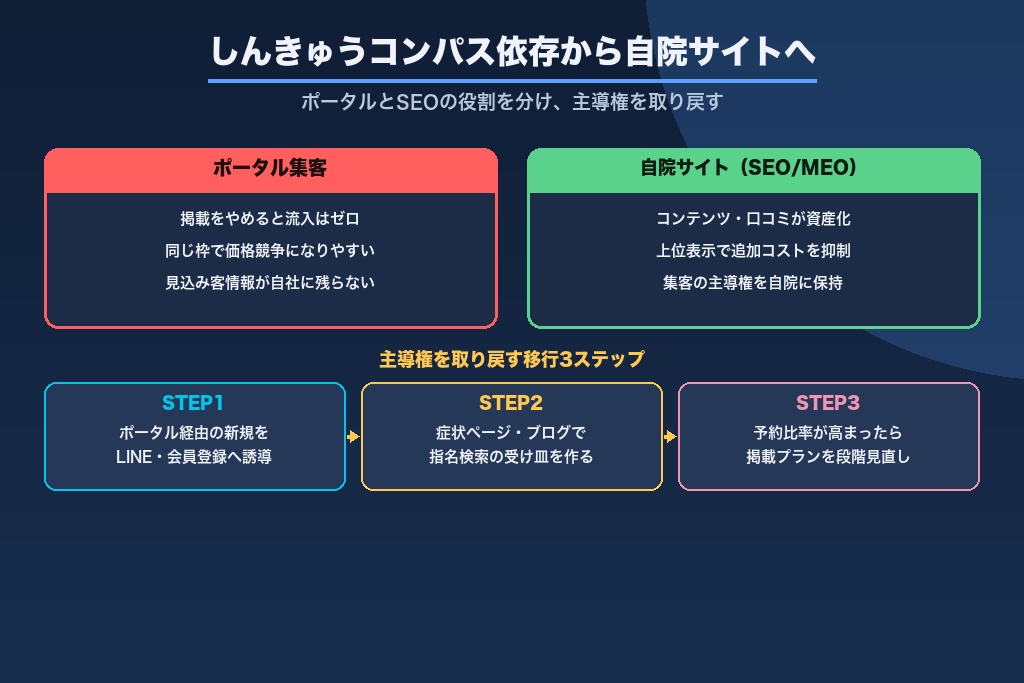 第7章 しんきゅうコンパス依存から自院サイトへ｜ポータルとSEOの役割分担【鍼灸固有】