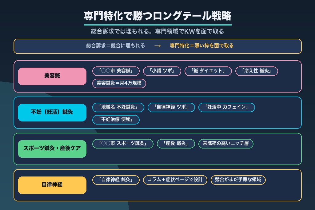 第8章 専門特化で勝つロングテール戦略｜美容鍼・不妊鍼灸・スポーツ鍼灸・自律神経【鍼灸固有】