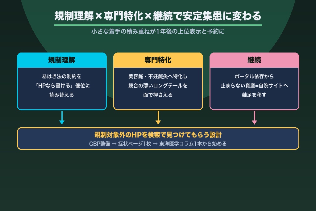 第12章 鍼灸院のSEOは「規制理解×専門特化×継続」で安定集患に変わる