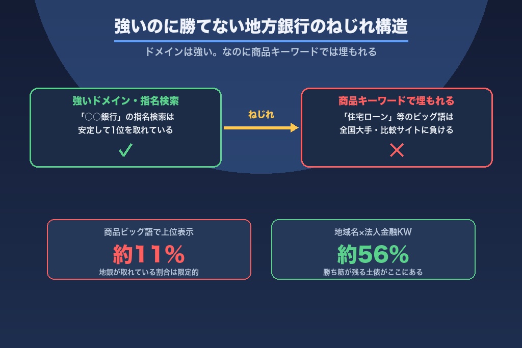 第1章 地方銀行のSEOが抱える「強いのに勝てない」ねじれ構造