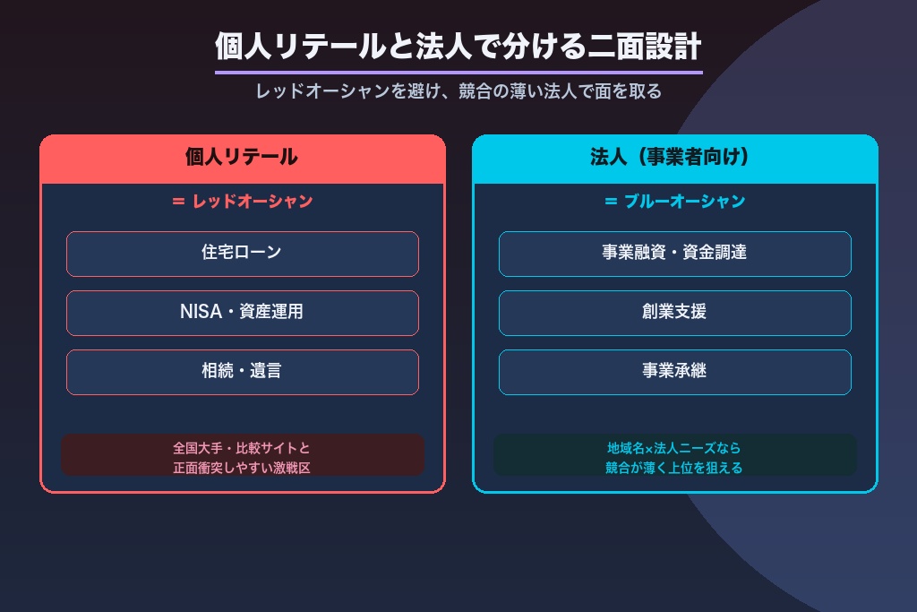 第3章 個人と法人で戦略がまるで違う|地方銀行SEOの二面設計