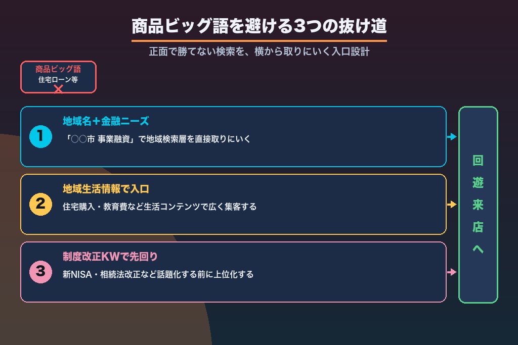 第4章 個人向けキーワードで勝ち筋を残す方法|地域生活情報という抜け道