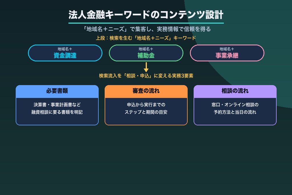 第5章 法人金融キーワードの作り方|事業融資・補助金・事業承継で受注を取る