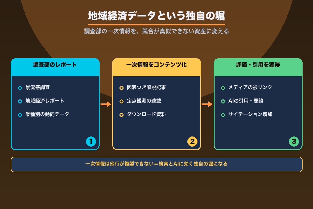 第6章 地方銀行にしか作れないコンテンツ資産|地域経済データという堀