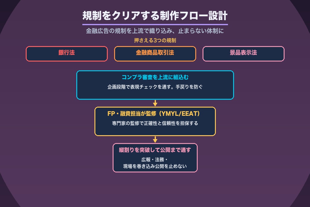 第8章 銀行法・金融商品取引法をクリアする制作フロー|地方銀行のSEOを止める2つの壁