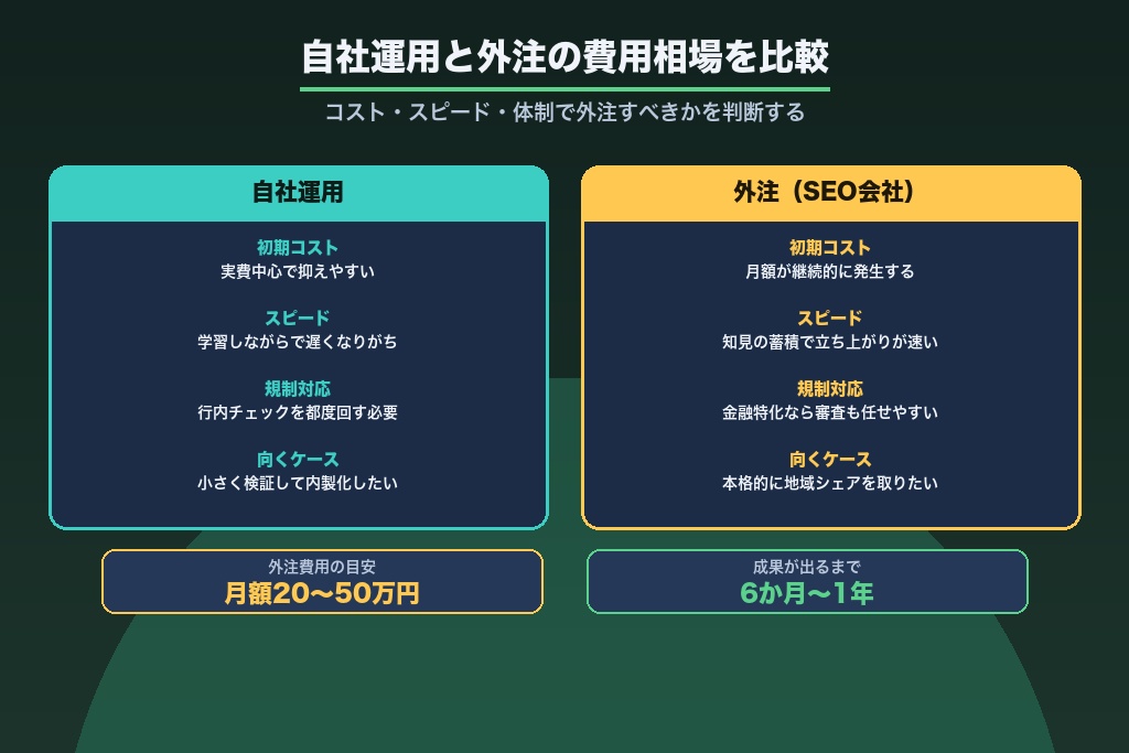 第10章 自社運用と外注の判断|地方銀行SEOの費用相場とリソース設計