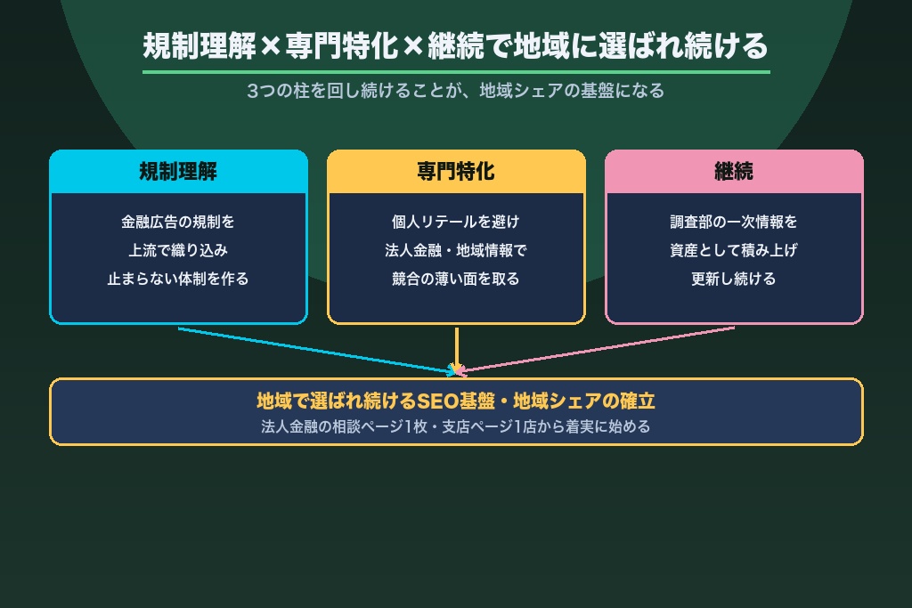 第12章 地方銀行が地域で選ばれ続けるSEO基盤を築くために