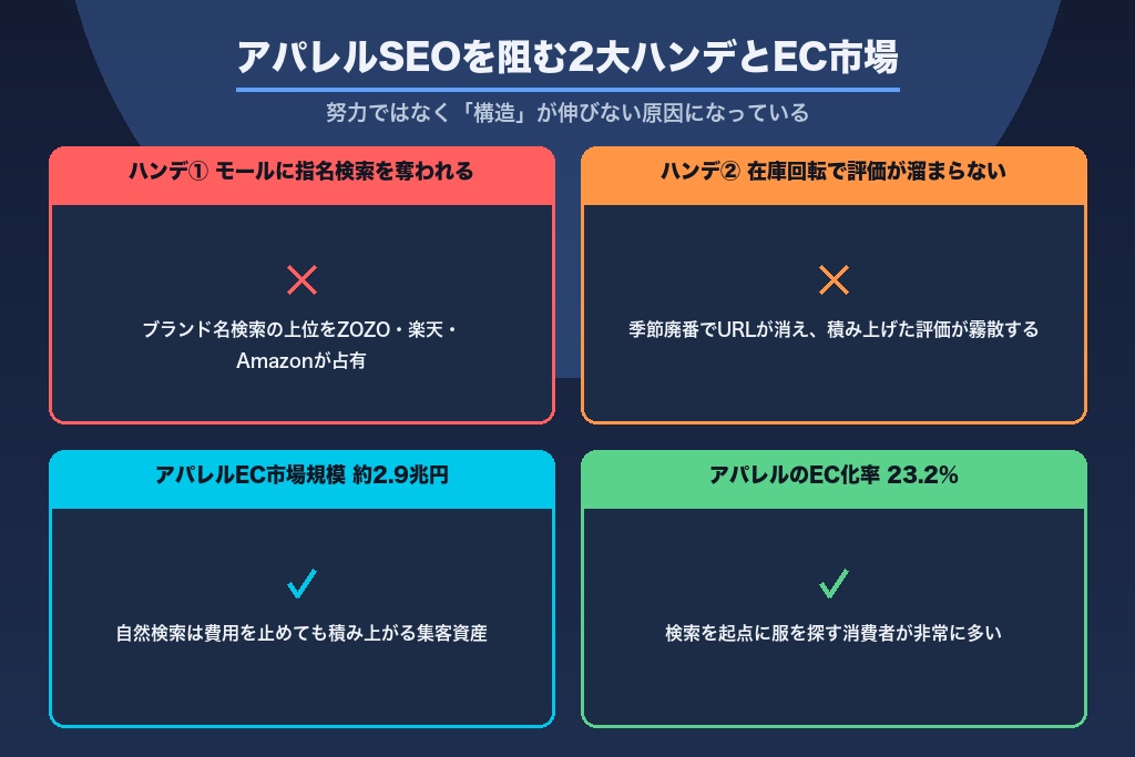 第1章 アパレルSEOが直面する2大構造ハンデとEC市場のいま