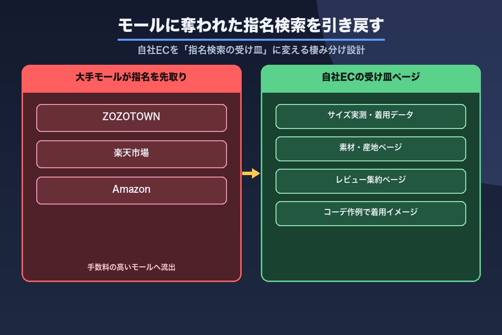 第2章 モールに指名検索を奪われる構造をどう解くか