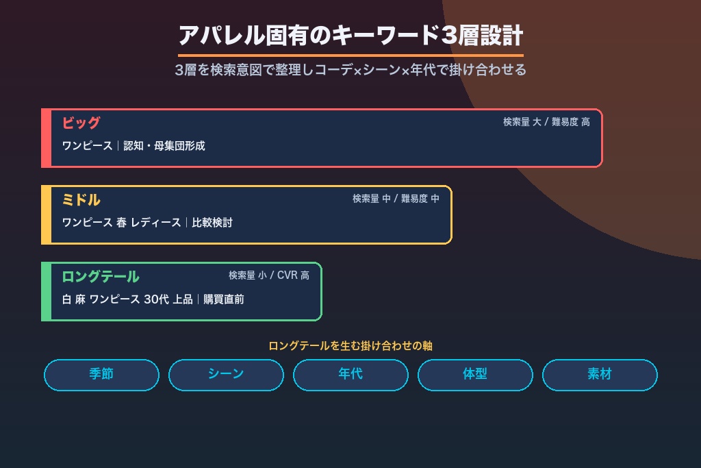 第4章 コーデ・シーン・ブランド想起で組むアパレル固有のキーワード設計