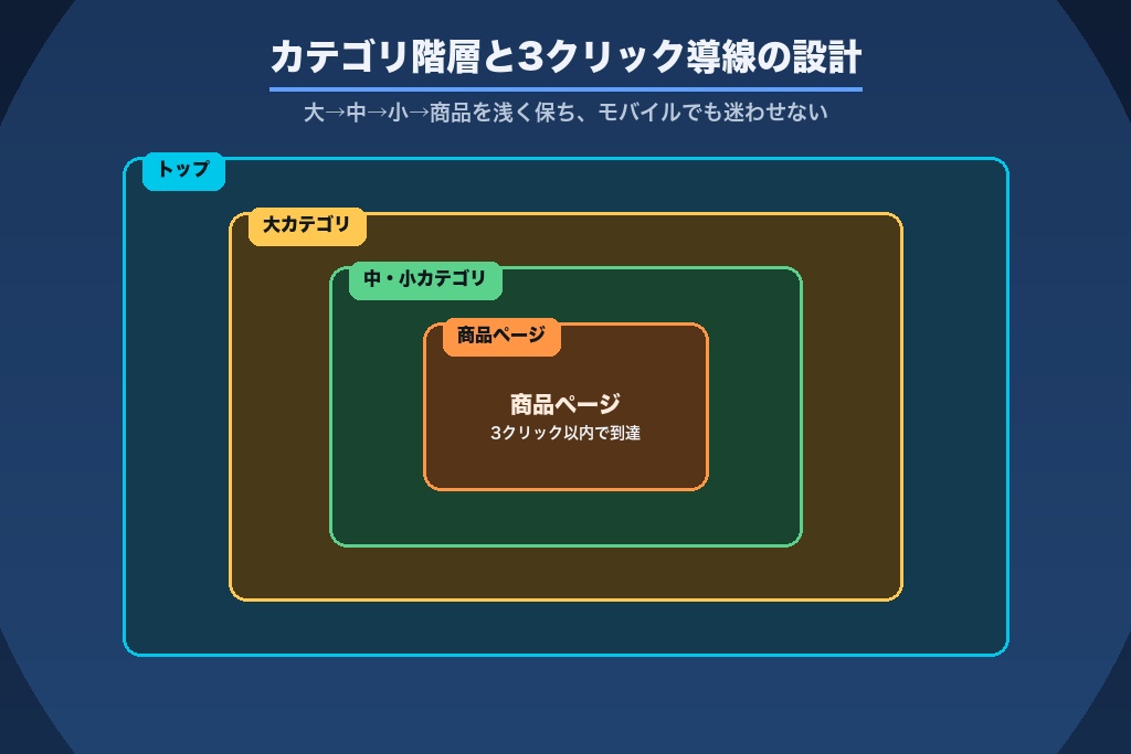第5章 カテゴリ・特集ページ・モバイルを軸にした内部最適化