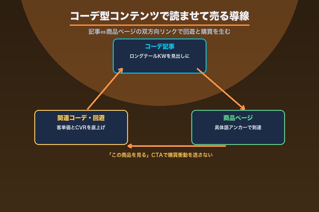 第7章 購買につなげるコーデ・スタイリング型コンテンツSEOの導線設計