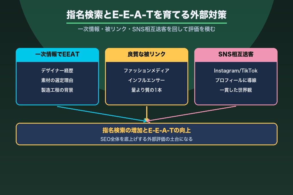 第9章 指名検索とE-E-A-Tを育てるブランドエンティティ設計と外部対策